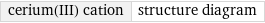 cerium(III) cation | structure diagram