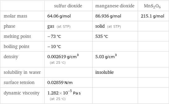  | sulfur dioxide | manganese dioxide | MnS2O6 molar mass | 64.06 g/mol | 86.936 g/mol | 215.1 g/mol phase | gas (at STP) | solid (at STP) |  melting point | -73 °C | 535 °C |  boiling point | -10 °C | |  density | 0.002619 g/cm^3 (at 25 °C) | 5.03 g/cm^3 |  solubility in water | | insoluble |  surface tension | 0.02859 N/m | |  dynamic viscosity | 1.282×10^-5 Pa s (at 25 °C) | | 