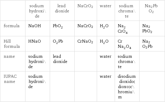  | sodium hydroxide | lead dioxide | NaCrO2 | water | sodium chromate | Na2PbO2 formula | NaOH | PbO_2 | NaCrO2 | H_2O | Na_2CrO_4 | Na2PbO2 Hill formula | HNaO | O_2Pb | CrNaO2 | H_2O | CrNa_2O_4 | Na2O2Pb name | sodium hydroxide | lead dioxide | | water | sodium chromate |  IUPAC name | sodium hydroxide | | | water | disodium dioxido(dioxo)chromium | 