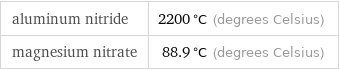 aluminum nitride | 2200 °C (degrees Celsius) magnesium nitrate | 88.9 °C (degrees Celsius)