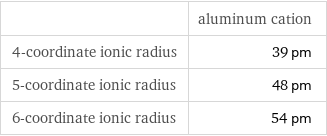  | aluminum cation 4-coordinate ionic radius | 39 pm 5-coordinate ionic radius | 48 pm 6-coordinate ionic radius | 54 pm