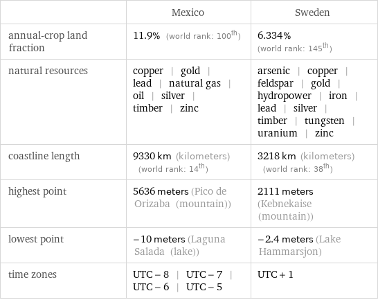  | Mexico | Sweden annual-crop land fraction | 11.9% (world rank: 100th) | 6.334% (world rank: 145th) natural resources | copper | gold | lead | natural gas | oil | silver | timber | zinc | arsenic | copper | feldspar | gold | hydropower | iron | lead | silver | timber | tungsten | uranium | zinc coastline length | 9330 km (kilometers) (world rank: 14th) | 3218 km (kilometers) (world rank: 38th) highest point | 5636 meters (Pico de Orizaba (mountain)) | 2111 meters (Kebnekaise (mountain)) lowest point | -10 meters (Laguna Salada (lake)) | -2.4 meters (Lake Hammarsjon) time zones | UTC - 8 | UTC - 7 | UTC - 6 | UTC - 5 | UTC + 1