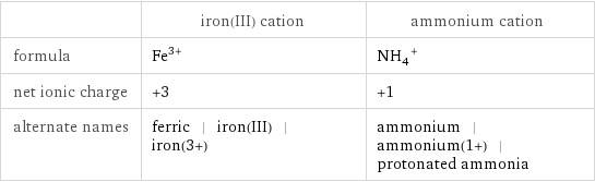  | iron(III) cation | ammonium cation formula | Fe^(3+) | (NH_4)^+ net ionic charge | +3 | +1 alternate names | ferric | iron(III) | iron(3+) | ammonium | ammonium(1+) | protonated ammonia