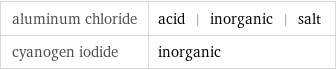 aluminum chloride | acid | inorganic | salt cyanogen iodide | inorganic