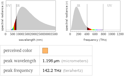   perceived color |  peak wavelength | 1.198 µm (micrometers) peak frequency | 142.2 THz (terahertz)