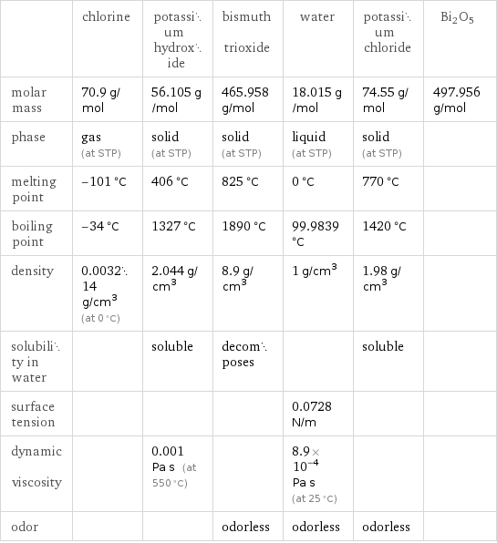  | chlorine | potassium hydroxide | bismuth trioxide | water | potassium chloride | Bi2O5 molar mass | 70.9 g/mol | 56.105 g/mol | 465.958 g/mol | 18.015 g/mol | 74.55 g/mol | 497.956 g/mol phase | gas (at STP) | solid (at STP) | solid (at STP) | liquid (at STP) | solid (at STP) |  melting point | -101 °C | 406 °C | 825 °C | 0 °C | 770 °C |  boiling point | -34 °C | 1327 °C | 1890 °C | 99.9839 °C | 1420 °C |  density | 0.003214 g/cm^3 (at 0 °C) | 2.044 g/cm^3 | 8.9 g/cm^3 | 1 g/cm^3 | 1.98 g/cm^3 |  solubility in water | | soluble | decomposes | | soluble |  surface tension | | | | 0.0728 N/m | |  dynamic viscosity | | 0.001 Pa s (at 550 °C) | | 8.9×10^-4 Pa s (at 25 °C) | |  odor | | | odorless | odorless | odorless | 