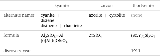  | kyanite | zircon | thortveitite alternate names | cyanite | distene | disthene | rhaeticite | azorite | cyrtolite | (none) formula | Al_2SiO_5=Al[6]Al[6]OSiO_4 | ZrSiO_4 | (Sc, Y)_2Si_2O_7 discovery year | | | 1911