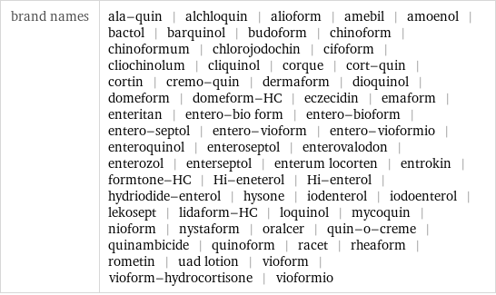 brand names | ala-quin | alchloquin | alioform | amebil | amoenol | bactol | barquinol | budoform | chinoform | chinoformum | chlorojodochin | cifoform | cliochinolum | cliquinol | corque | cort-quin | cortin | cremo-quin | dermaform | dioquinol | domeform | domeform-HC | eczecidin | emaform | enteritan | entero-bio form | entero-bioform | entero-septol | entero-vioform | entero-vioformio | enteroquinol | enteroseptol | enterovalodon | enterozol | enterseptol | enterum locorten | entrokin | formtone-HC | Hi-eneterol | Hi-enterol | hydriodide-enterol | hysone | iodenterol | iodoenterol | lekosept | lidaform-HC | loquinol | mycoquin | nioform | nystaform | oralcer | quin-o-creme | quinambicide | quinoform | racet | rheaform | rometin | uad lotion | vioform | vioform-hydrocortisone | vioformio