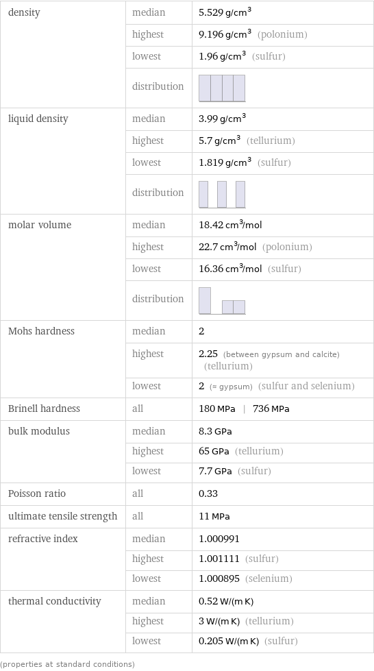 density | median | 5.529 g/cm^3  | highest | 9.196 g/cm^3 (polonium)  | lowest | 1.96 g/cm^3 (sulfur)  | distribution |  liquid density | median | 3.99 g/cm^3  | highest | 5.7 g/cm^3 (tellurium)  | lowest | 1.819 g/cm^3 (sulfur)  | distribution |  molar volume | median | 18.42 cm^3/mol  | highest | 22.7 cm^3/mol (polonium)  | lowest | 16.36 cm^3/mol (sulfur)  | distribution |  Mohs hardness | median | 2  | highest | 2.25 (between gypsum and calcite) (tellurium)  | lowest | 2 (≈ gypsum) (sulfur and selenium) Brinell hardness | all | 180 MPa | 736 MPa bulk modulus | median | 8.3 GPa  | highest | 65 GPa (tellurium)  | lowest | 7.7 GPa (sulfur) Poisson ratio | all | 0.33 ultimate tensile strength | all | 11 MPa refractive index | median | 1.000991  | highest | 1.001111 (sulfur)  | lowest | 1.000895 (selenium) thermal conductivity | median | 0.52 W/(m K)  | highest | 3 W/(m K) (tellurium)  | lowest | 0.205 W/(m K) (sulfur) (properties at standard conditions)