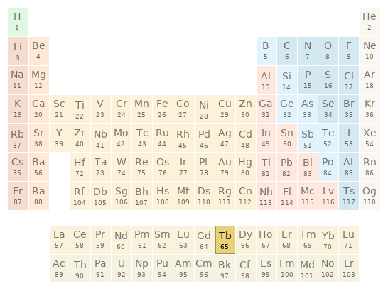 Periodic table location