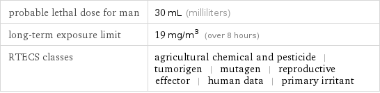 probable lethal dose for man | 30 mL (milliliters) long-term exposure limit | 19 mg/m^3 (over 8 hours) RTECS classes | agricultural chemical and pesticide | tumorigen | mutagen | reproductive effector | human data | primary irritant