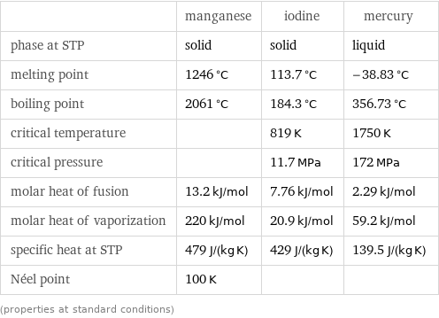  | manganese | iodine | mercury phase at STP | solid | solid | liquid melting point | 1246 °C | 113.7 °C | -38.83 °C boiling point | 2061 °C | 184.3 °C | 356.73 °C critical temperature | | 819 K | 1750 K critical pressure | | 11.7 MPa | 172 MPa molar heat of fusion | 13.2 kJ/mol | 7.76 kJ/mol | 2.29 kJ/mol molar heat of vaporization | 220 kJ/mol | 20.9 kJ/mol | 59.2 kJ/mol specific heat at STP | 479 J/(kg K) | 429 J/(kg K) | 139.5 J/(kg K) Néel point | 100 K | |  (properties at standard conditions)