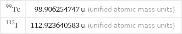 Tc-99 | 98.906254747 u (unified atomic mass units) I-113 | 112.923640583 u (unified atomic mass units)