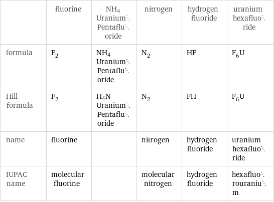  | fluorine | NH4UraniumPentafluoride | nitrogen | hydrogen fluoride | uranium hexafluoride formula | F_2 | NH4UraniumPentafluoride | N_2 | HF | F_6U Hill formula | F_2 | H4NUraniumPentafluoride | N_2 | FH | F_6U name | fluorine | | nitrogen | hydrogen fluoride | uranium hexafluoride IUPAC name | molecular fluorine | | molecular nitrogen | hydrogen fluoride | hexafluorouranium