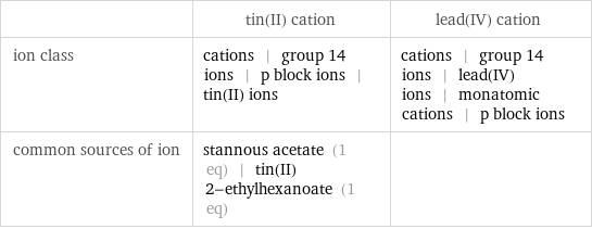  | tin(II) cation | lead(IV) cation ion class | cations | group 14 ions | p block ions | tin(II) ions | cations | group 14 ions | lead(IV) ions | monatomic cations | p block ions common sources of ion | stannous acetate (1 eq) | tin(II) 2-ethylhexanoate (1 eq) | 