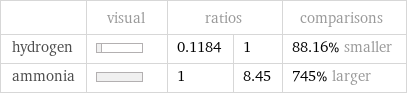  | visual | ratios | | comparisons hydrogen | | 0.1184 | 1 | 88.16% smaller ammonia | | 1 | 8.45 | 745% larger