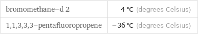 bromomethane-d 2 | 4 °C (degrees Celsius) 1, 1, 3, 3, 3-pentafluoropropene | -36 °C (degrees Celsius)