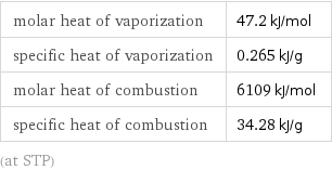 molar heat of vaporization | 47.2 kJ/mol specific heat of vaporization | 0.265 kJ/g molar heat of combustion | 6109 kJ/mol specific heat of combustion | 34.28 kJ/g (at STP)