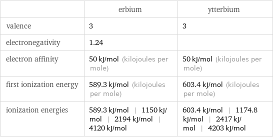  | erbium | ytterbium valence | 3 | 3 electronegativity | 1.24 |  electron affinity | 50 kJ/mol (kilojoules per mole) | 50 kJ/mol (kilojoules per mole) first ionization energy | 589.3 kJ/mol (kilojoules per mole) | 603.4 kJ/mol (kilojoules per mole) ionization energies | 589.3 kJ/mol | 1150 kJ/mol | 2194 kJ/mol | 4120 kJ/mol | 603.4 kJ/mol | 1174.8 kJ/mol | 2417 kJ/mol | 4203 kJ/mol