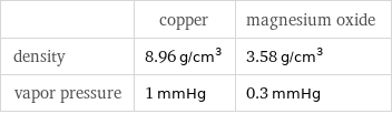  | copper | magnesium oxide density | 8.96 g/cm^3 | 3.58 g/cm^3 vapor pressure | 1 mmHg | 0.3 mmHg