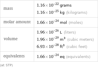 mass | 1.16×10^-22 grams 1.16×10^-25 kg (kilograms) molar amount | 1.66×10^-24 mol (moles) volume | 1.96×10^-26 L (liters) 1.96×10^-29 m^3 (cubic meters) 6.93×10^-28 ft^3 (cubic feet) equivalents | 1.66×10^-24 eq (equivalents) (at STP)