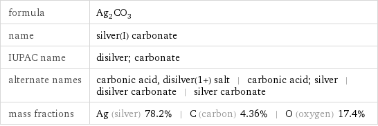 formula | Ag_2CO_3 name | silver(I) carbonate IUPAC name | disilver; carbonate alternate names | carbonic acid, disilver(1+) salt | carbonic acid; silver | disilver carbonate | silver carbonate mass fractions | Ag (silver) 78.2% | C (carbon) 4.36% | O (oxygen) 17.4%