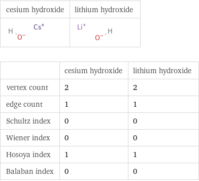   | cesium hydroxide | lithium hydroxide vertex count | 2 | 2 edge count | 1 | 1 Schultz index | 0 | 0 Wiener index | 0 | 0 Hosoya index | 1 | 1 Balaban index | 0 | 0
