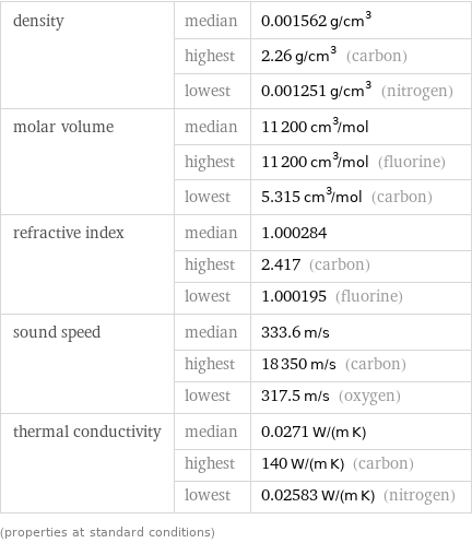 density | median | 0.001562 g/cm^3  | highest | 2.26 g/cm^3 (carbon)  | lowest | 0.001251 g/cm^3 (nitrogen) molar volume | median | 11200 cm^3/mol  | highest | 11200 cm^3/mol (fluorine)  | lowest | 5.315 cm^3/mol (carbon) refractive index | median | 1.000284  | highest | 2.417 (carbon)  | lowest | 1.000195 (fluorine) sound speed | median | 333.6 m/s  | highest | 18350 m/s (carbon)  | lowest | 317.5 m/s (oxygen) thermal conductivity | median | 0.0271 W/(m K)  | highest | 140 W/(m K) (carbon)  | lowest | 0.02583 W/(m K) (nitrogen) (properties at standard conditions)