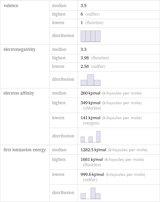 valence | median | 3.5  | highest | 6 (sulfur)  | lowest | 1 (fluorine)  | distribution |  electronegativity | median | 3.3  | highest | 3.98 (fluorine)  | lowest | 2.58 (sulfur)  | distribution |  electron affinity | median | 260 kJ/mol (kilojoules per mole)  | highest | 349 kJ/mol (kilojoules per mole) (chlorine)  | lowest | 141 kJ/mol (kilojoules per mole) (oxygen)  | distribution |  first ionization energy | median | 1282.5 kJ/mol (kilojoules per mole)  | highest | 1681 kJ/mol (kilojoules per mole) (fluorine)  | lowest | 999.6 kJ/mol (kilojoules per mole) (sulfur)  | distribution | 