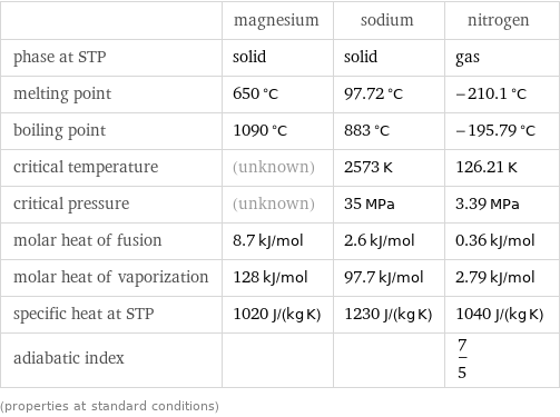  | magnesium | sodium | nitrogen phase at STP | solid | solid | gas melting point | 650 °C | 97.72 °C | -210.1 °C boiling point | 1090 °C | 883 °C | -195.79 °C critical temperature | (unknown) | 2573 K | 126.21 K critical pressure | (unknown) | 35 MPa | 3.39 MPa molar heat of fusion | 8.7 kJ/mol | 2.6 kJ/mol | 0.36 kJ/mol molar heat of vaporization | 128 kJ/mol | 97.7 kJ/mol | 2.79 kJ/mol specific heat at STP | 1020 J/(kg K) | 1230 J/(kg K) | 1040 J/(kg K) adiabatic index | | | 7/5 (properties at standard conditions)