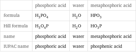  | phosphoric acid | water | metaphosphoric acid formula | H_3PO_4 | H_2O | HPO_3 Hill formula | H_3O_4P | H_2O | HO_3P name | phosphoric acid | water | metaphosphoric acid IUPAC name | phosphoric acid | water | phosphenic acid