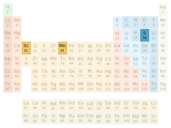 Periodic table location