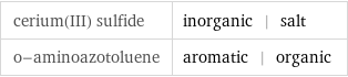 cerium(III) sulfide | inorganic | salt o-aminoazotoluene | aromatic | organic