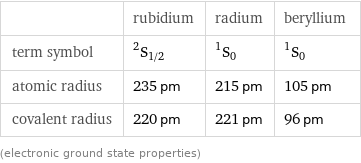  | rubidium | radium | beryllium term symbol | ^2S_(1/2) | ^1S_0 | ^1S_0 atomic radius | 235 pm | 215 pm | 105 pm covalent radius | 220 pm | 221 pm | 96 pm (electronic ground state properties)