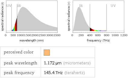   perceived color |  peak wavelength | 1.172 µm (micrometers) peak frequency | 145.4 THz (terahertz)