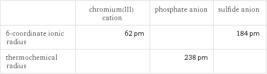  | chromium(III) cation | phosphate anion | sulfide anion 6-coordinate ionic radius | 62 pm | | 184 pm thermochemical radius | | 238 pm | 