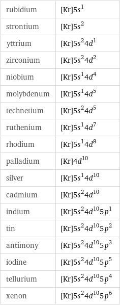 rubidium | [Kr]5s^1 strontium | [Kr]5s^2 yttrium | [Kr]5s^24d^1 zirconium | [Kr]5s^24d^2 niobium | [Kr]5s^14d^4 molybdenum | [Kr]5s^14d^5 technetium | [Kr]5s^24d^5 ruthenium | [Kr]5s^14d^7 rhodium | [Kr]5s^14d^8 palladium | [Kr]4d^10 silver | [Kr]5s^14d^10 cadmium | [Kr]5s^24d^10 indium | [Kr]5s^24d^105p^1 tin | [Kr]5s^24d^105p^2 antimony | [Kr]5s^24d^105p^3 iodine | [Kr]5s^24d^105p^5 tellurium | [Kr]5s^24d^105p^4 xenon | [Kr]5s^24d^105p^6