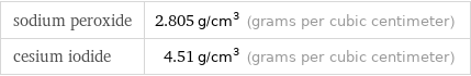 sodium peroxide | 2.805 g/cm^3 (grams per cubic centimeter) cesium iodide | 4.51 g/cm^3 (grams per cubic centimeter)