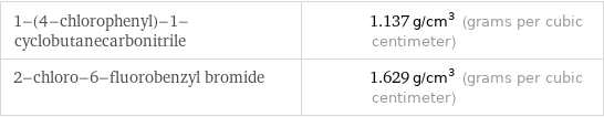 1-(4-chlorophenyl)-1-cyclobutanecarbonitrile | 1.137 g/cm^3 (grams per cubic centimeter) 2-chloro-6-fluorobenzyl bromide | 1.629 g/cm^3 (grams per cubic centimeter)