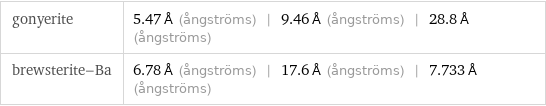 gonyerite | 5.47 Å (ångströms) | 9.46 Å (ångströms) | 28.8 Å (ångströms) brewsterite-Ba | 6.78 Å (ångströms) | 17.6 Å (ångströms) | 7.733 Å (ångströms)