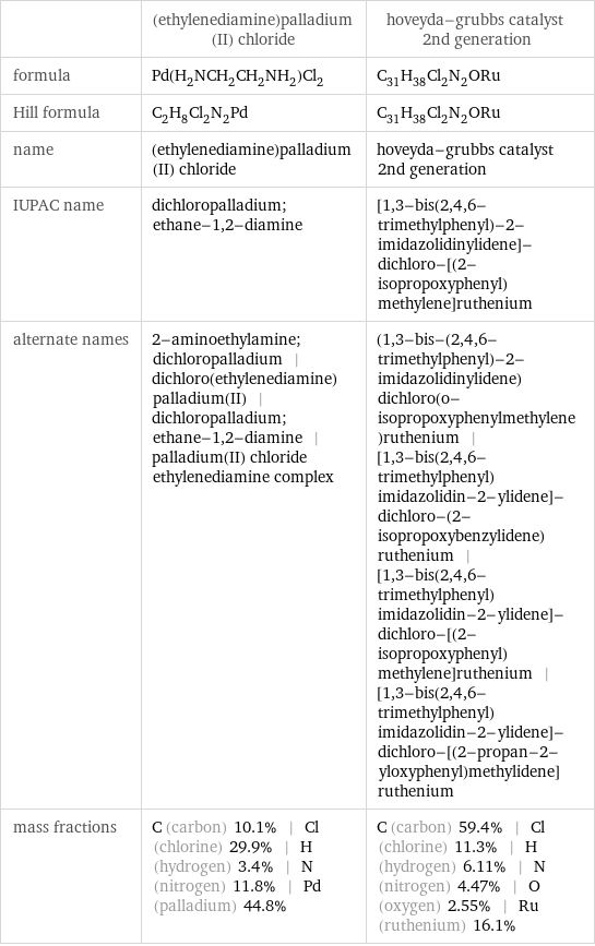  | (ethylenediamine)palladium(II) chloride | hoveyda-grubbs catalyst 2nd generation formula | Pd(H_2NCH_2CH_2NH_2)Cl_2 | C_31H_38Cl_2N_2ORu Hill formula | C_2H_8Cl_2N_2Pd | C_31H_38Cl_2N_2ORu name | (ethylenediamine)palladium(II) chloride | hoveyda-grubbs catalyst 2nd generation IUPAC name | dichloropalladium; ethane-1, 2-diamine | [1, 3-bis(2, 4, 6-trimethylphenyl)-2-imidazolidinylidene]-dichloro-[(2-isopropoxyphenyl)methylene]ruthenium alternate names | 2-aminoethylamine; dichloropalladium | dichloro(ethylenediamine)palladium(II) | dichloropalladium; ethane-1, 2-diamine | palladium(II) chloride ethylenediamine complex | (1, 3-bis-(2, 4, 6-trimethylphenyl)-2-imidazolidinylidene)dichloro(o-isopropoxyphenylmethylene)ruthenium | [1, 3-bis(2, 4, 6-trimethylphenyl)imidazolidin-2-ylidene]-dichloro-(2-isopropoxybenzylidene)ruthenium | [1, 3-bis(2, 4, 6-trimethylphenyl)imidazolidin-2-ylidene]-dichloro-[(2-isopropoxyphenyl)methylene]ruthenium | [1, 3-bis(2, 4, 6-trimethylphenyl)imidazolidin-2-ylidene]-dichloro-[(2-propan-2-yloxyphenyl)methylidene]ruthenium mass fractions | C (carbon) 10.1% | Cl (chlorine) 29.9% | H (hydrogen) 3.4% | N (nitrogen) 11.8% | Pd (palladium) 44.8% | C (carbon) 59.4% | Cl (chlorine) 11.3% | H (hydrogen) 6.11% | N (nitrogen) 4.47% | O (oxygen) 2.55% | Ru (ruthenium) 16.1%