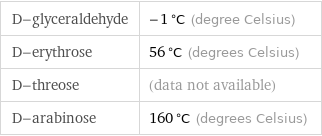 D-glyceraldehyde | -1 °C (degree Celsius) D-erythrose | 56 °C (degrees Celsius) D-threose | (data not available) D-arabinose | 160 °C (degrees Celsius)