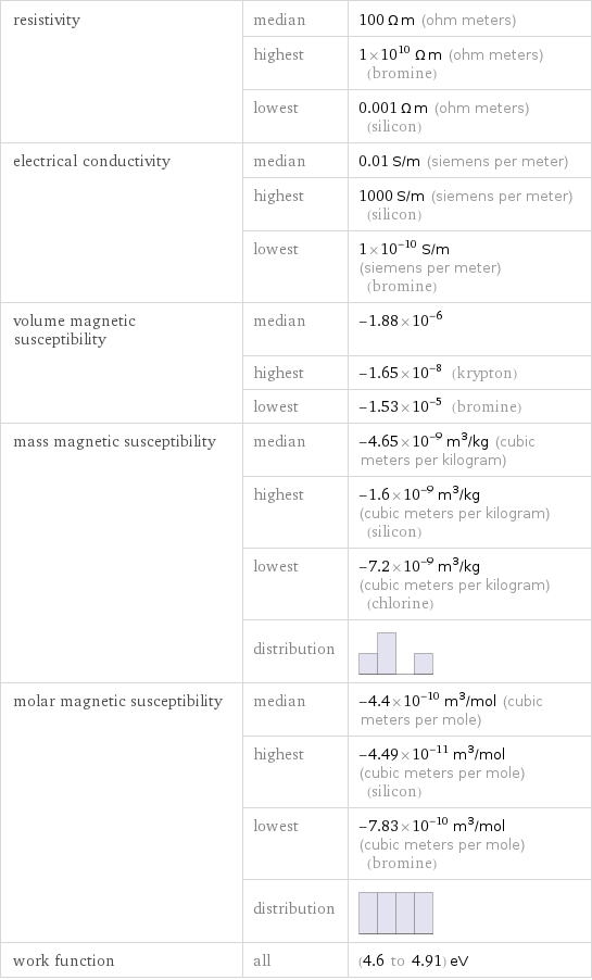 resistivity | median | 100 Ω m (ohm meters)  | highest | 1×10^10 Ω m (ohm meters) (bromine)  | lowest | 0.001 Ω m (ohm meters) (silicon) electrical conductivity | median | 0.01 S/m (siemens per meter)  | highest | 1000 S/m (siemens per meter) (silicon)  | lowest | 1×10^-10 S/m (siemens per meter) (bromine) volume magnetic susceptibility | median | -1.88×10^-6  | highest | -1.65×10^-8 (krypton)  | lowest | -1.53×10^-5 (bromine) mass magnetic susceptibility | median | -4.65×10^-9 m^3/kg (cubic meters per kilogram)  | highest | -1.6×10^-9 m^3/kg (cubic meters per kilogram) (silicon)  | lowest | -7.2×10^-9 m^3/kg (cubic meters per kilogram) (chlorine)  | distribution |  molar magnetic susceptibility | median | -4.4×10^-10 m^3/mol (cubic meters per mole)  | highest | -4.49×10^-11 m^3/mol (cubic meters per mole) (silicon)  | lowest | -7.83×10^-10 m^3/mol (cubic meters per mole) (bromine)  | distribution |  work function | all | (4.6 to 4.91) eV