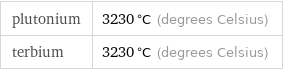 plutonium | 3230 °C (degrees Celsius) terbium | 3230 °C (degrees Celsius)