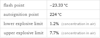 flash point | -23.33 °C autoignition point | 224 °C lower explosive limit | 1.2% (concentration in air) upper explosive limit | 7.7% (concentration in air)