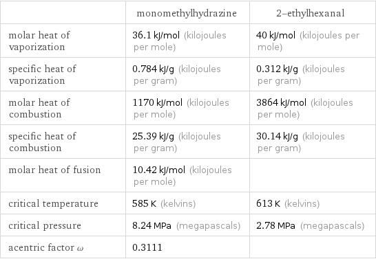  | monomethylhydrazine | 2-ethylhexanal molar heat of vaporization | 36.1 kJ/mol (kilojoules per mole) | 40 kJ/mol (kilojoules per mole) specific heat of vaporization | 0.784 kJ/g (kilojoules per gram) | 0.312 kJ/g (kilojoules per gram) molar heat of combustion | 1170 kJ/mol (kilojoules per mole) | 3864 kJ/mol (kilojoules per mole) specific heat of combustion | 25.39 kJ/g (kilojoules per gram) | 30.14 kJ/g (kilojoules per gram) molar heat of fusion | 10.42 kJ/mol (kilojoules per mole) |  critical temperature | 585 K (kelvins) | 613 K (kelvins) critical pressure | 8.24 MPa (megapascals) | 2.78 MPa (megapascals) acentric factor ω | 0.3111 | 
