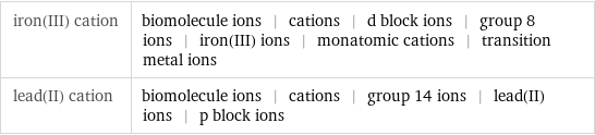 iron(III) cation | biomolecule ions | cations | d block ions | group 8 ions | iron(III) ions | monatomic cations | transition metal ions lead(II) cation | biomolecule ions | cations | group 14 ions | lead(II) ions | p block ions