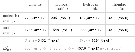  | chlorine | hydrogen sulfide | hydrogen chloride | rhombic sulfur molecular entropy | 223 J/(mol K) | 206 J/(mol K) | 187 J/(mol K) | 32.1 J/(mol K) total entropy | 1784 J/(mol K) | 1648 J/(mol K) | 2992 J/(mol K) | 32.1 J/(mol K)  | S_initial = 3432 J/(mol K) | | S_final = 3024 J/(mol K) |  ΔS_rxn^0 | 3024 J/(mol K) - 3432 J/(mol K) = -407.9 J/(mol K) (exoentropic) | | |  