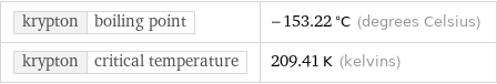 krypton | boiling point | -153.22 °C (degrees Celsius) krypton | critical temperature | 209.41 K (kelvins)