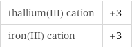 thallium(III) cation | +3 iron(III) cation | +3